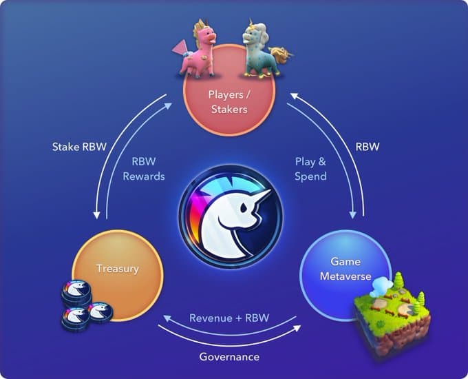 Crypto Unicorns Economic Design